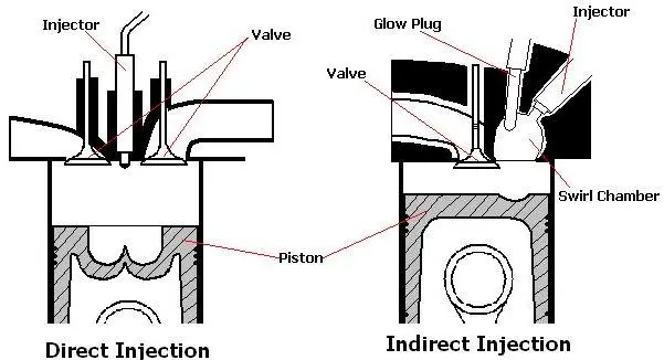 Perbedaan Indirect Injection Diesel dan Direct Injection Diesel